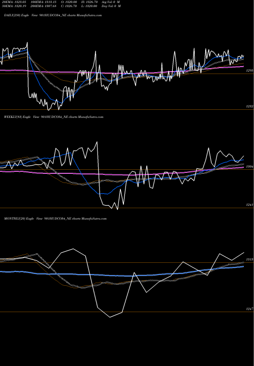 Trend of 9 01 901HUDCO34_NE TrendLines 9.01% Tax Freetrii Sr3b 901HUDCO34_NE share NSE Stock Exchange 