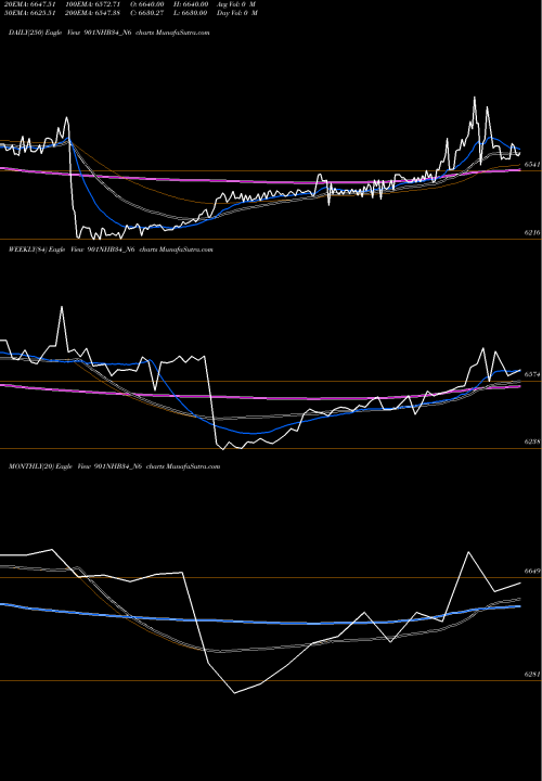 Trend of Bond 9 901NHB34_N6 TrendLines Bond 9.01%pa Tf Tr-i S 3b 901NHB34_N6 share NSE Stock Exchange 