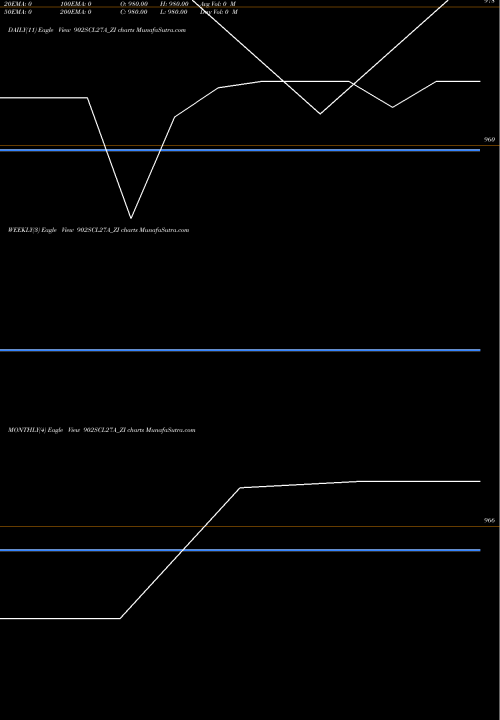 Trend of Sec Re 902SCL27A_ZI TrendLines Sec Re Ncd 9.02% Sr V 902SCL27A_ZI share NSE Stock Exchange 