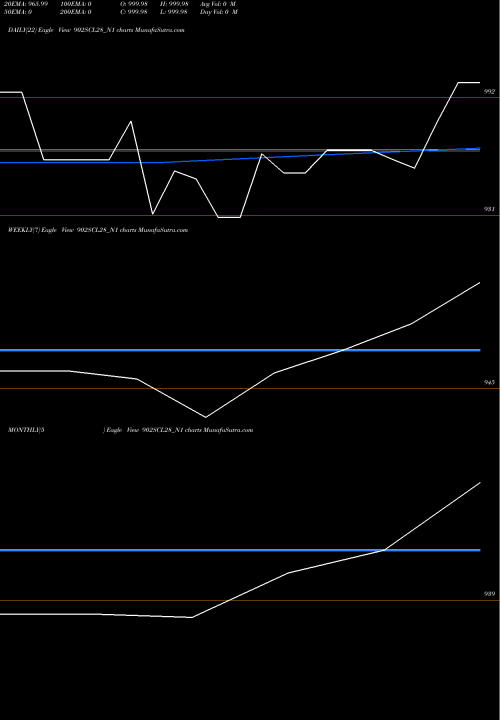 Trend of Scl 9 902SCL28_N1 TrendLines Scl 9.02% Sr V 902SCL28_N1 share NSE Stock Exchange 
