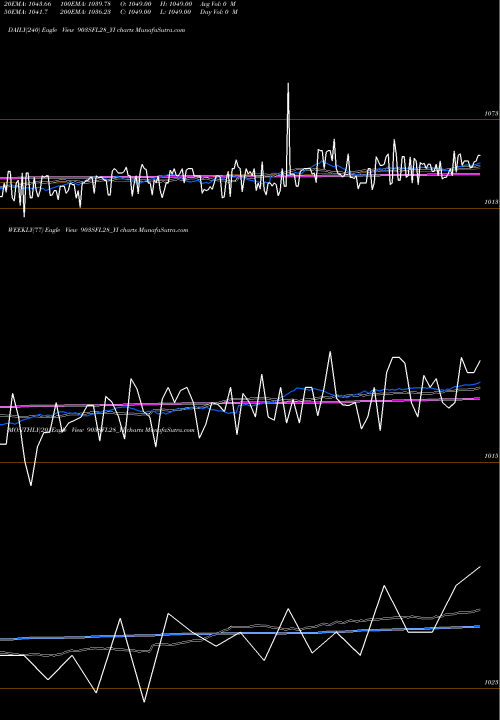 Trend of Sec Red 903SFL28_YI TrendLines Sec Red Ncd 9.03% Sr. Ii 903SFL28_YI share NSE Stock Exchange 
