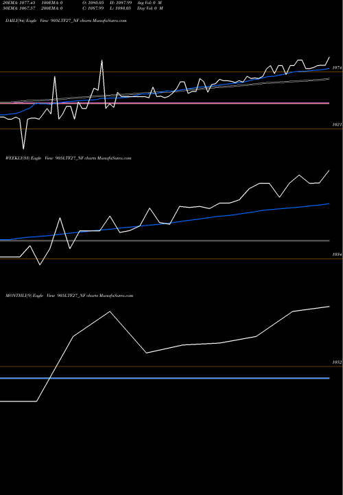 Trend of Serencd 9 905LTF27_NF TrendLines Serencd 9.05% Sr.vi Opii 905LTF27_NF share NSE Stock Exchange 