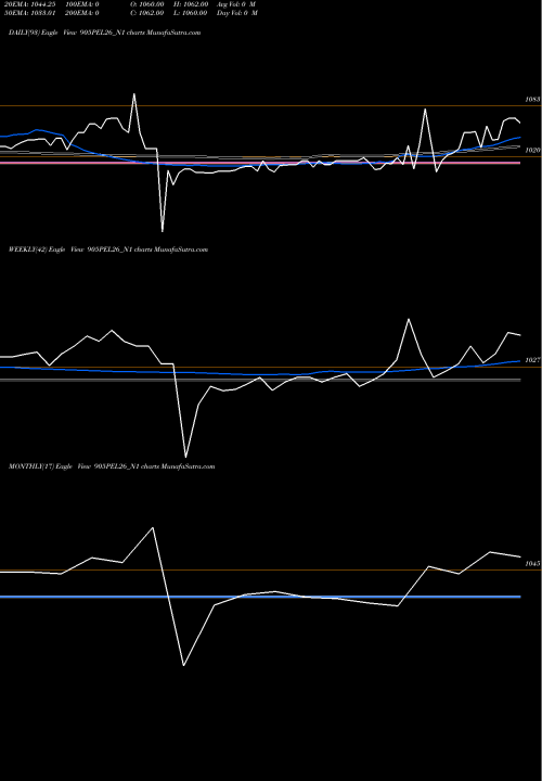 Trend of Sec Re 905PEL26_N1 TrendLines Sec Re Ncd 9.05% Sr Ii 905PEL26_N1 share NSE Stock Exchange 