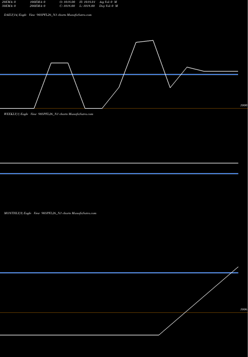 Trend of Pfl 9 905PFL26_N1 TrendLines Pfl 9.05% Sr Ii 2026 905PFL26_N1 share NSE Stock Exchange 