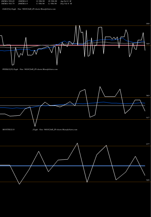 Trend of Sec Re 905SC24B_Z9 TrendLines Sec Re Ncd 9.15% Sr.viii 905SC24B_Z9 share NSE Stock Exchange 