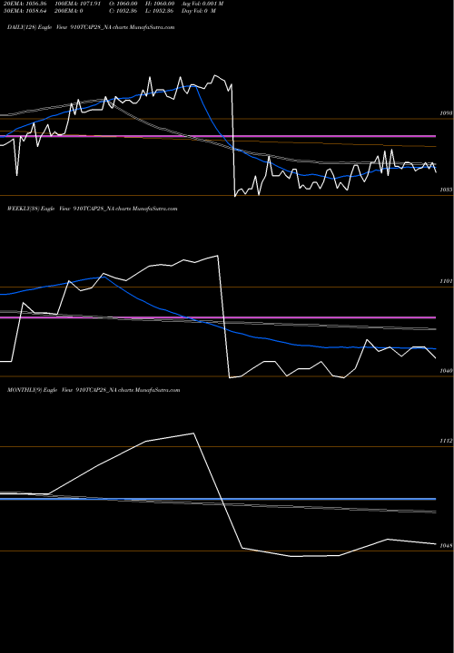 Trend of Unserencd9 1 910TCAP28_NA TrendLines Unserencd9.1%sriiiciii&iv 910TCAP28_NA share NSE Stock Exchange 