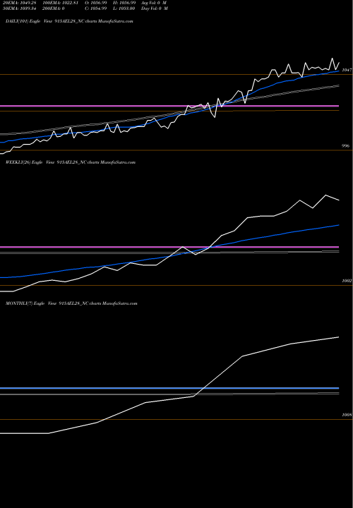 Trend of Ael 9 915AEL28_NC TrendLines Ael 9.15% 2028 Sr Iv 915AEL28_NC share NSE Stock Exchange 