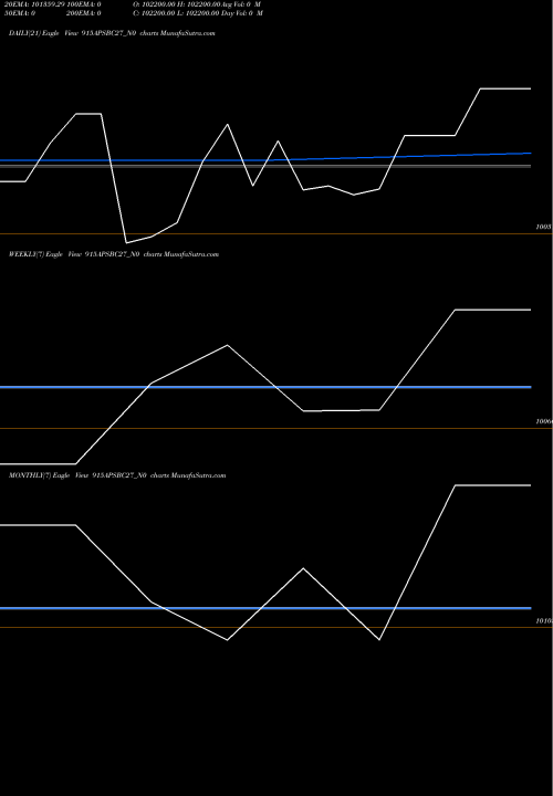 Trend of Apsbc 9 915APSBC27_N0 TrendLines Apsbc 9.15% 2027 Strpp B 915APSBC27_N0 share NSE Stock Exchange 