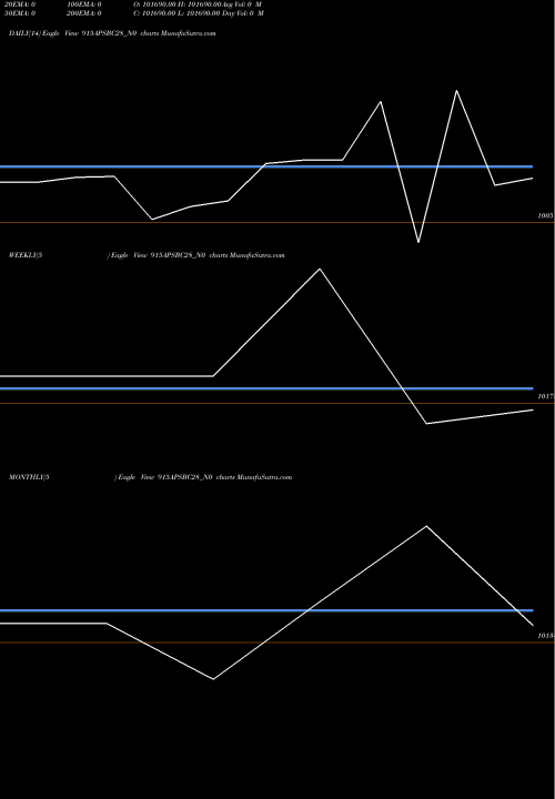 Trend of Apsbc 9 915APSBC28_N0 TrendLines Apsbc 9.15% 2028 Strpp C 915APSBC28_N0 share NSE Stock Exchange 
