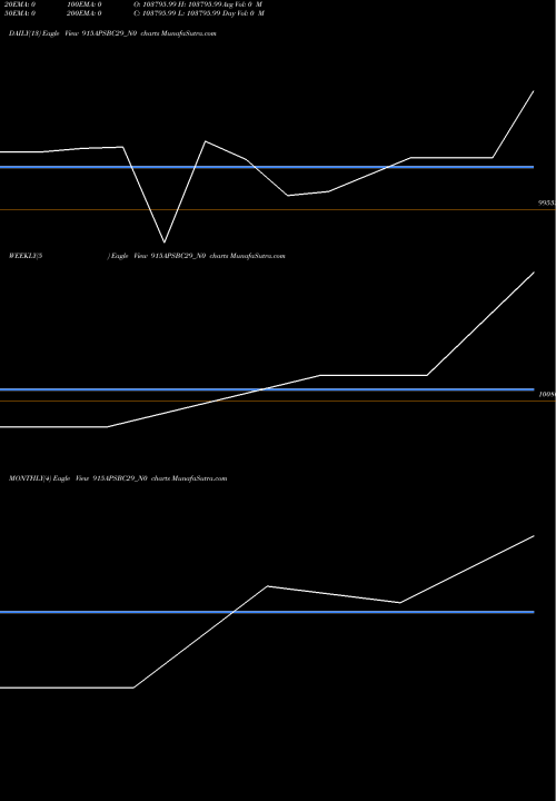 Trend of Apsbc 9 915APSBC29_N0 TrendLines Apsbc 9.15% 2029 Strpp D 915APSBC29_N0 share NSE Stock Exchange 