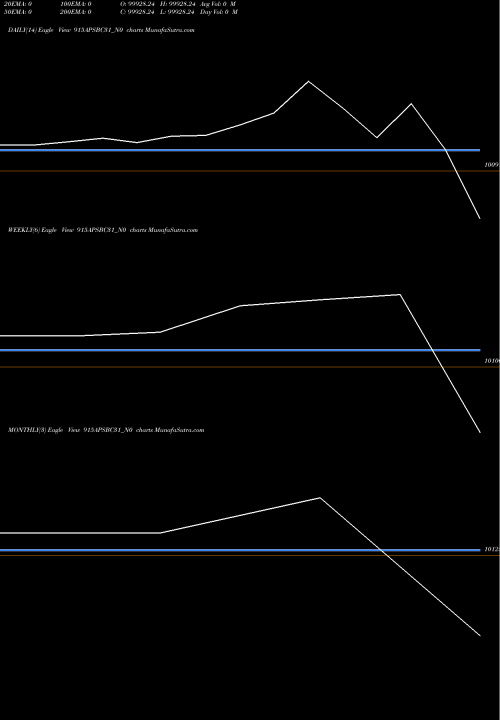 Trend of Apsbc 9 915APSBC31_N0 TrendLines Apsbc 9.15% 2031 Strpp F 915APSBC31_N0 share NSE Stock Exchange 