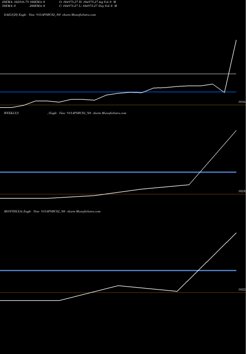 Trend of Apsbc 9 915APSBC32_N0 TrendLines Apsbc 9.15% 2032 Strpp G 915APSBC32_N0 share NSE Stock Exchange 
