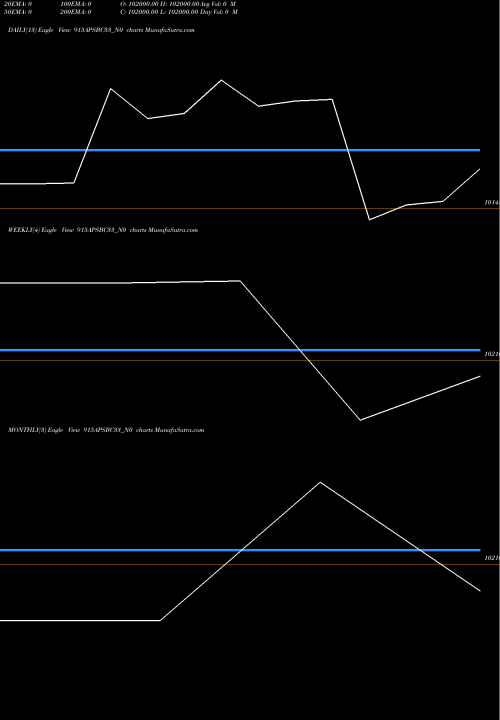 Trend of Apsbc 9 915APSBC33_N0 TrendLines Apsbc 9.15% 2033 Strpp H 915APSBC33_N0 share NSE Stock Exchange 