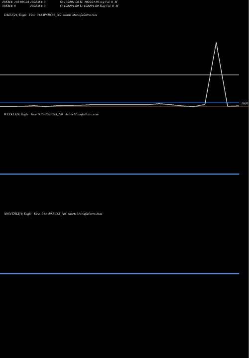 Trend of Apsbc 9 915APSBC35_N0 TrendLines Apsbc 9.15% 2035 Strpp J 915APSBC35_N0 share NSE Stock Exchange 