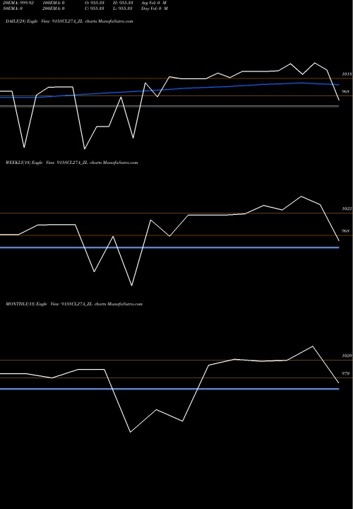 Trend of Sec Re 915SCL27A_ZL TrendLines Sec Re Ncd 9.55% Sr.vii 915SCL27A_ZL share NSE Stock Exchange 