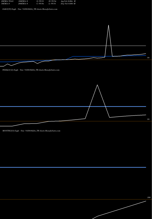 Trend of Goi Tbill 91D010224_TB TrendLines Goi Tbill 91d-01/02/24 91D010224_TB share NSE Stock Exchange 