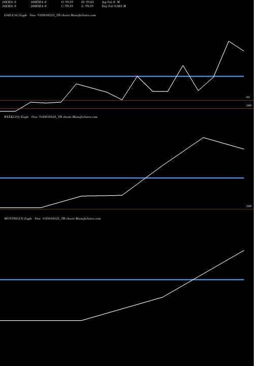 Trend of Goi Tbill 91D010525_TB TrendLines Goi Tbill 91d-01/05/25 91D010525_TB share NSE Stock Exchange 