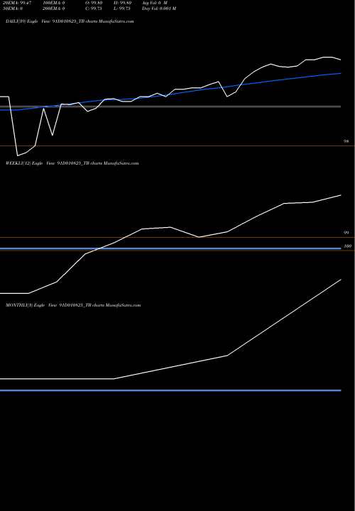 Trend of Goi Tbill 91D010825_TB TrendLines Goi Tbill 91d-01/08/25 91D010825_TB share NSE Stock Exchange 