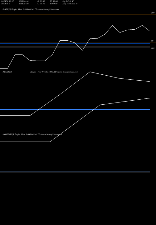 Trend of Goi Tbill 91D011026_TB TrendLines Goi Tbill 91d-01/10/26 91D011026_TB share NSE Stock Exchange 