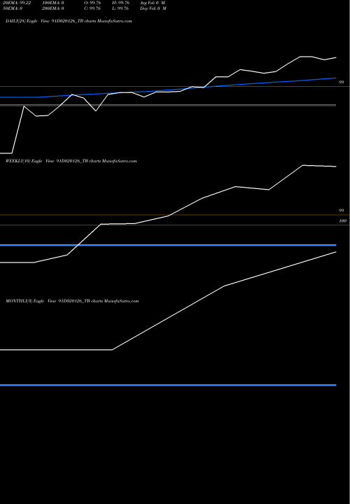 Trend of Goi Tbill 91D020126_TB TrendLines Goi Tbill 91d-02/01/26 91D020126_TB share NSE Stock Exchange 