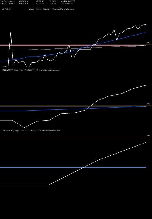 Trend of Goi Tbill 91D020524_TB TrendLines Goi Tbill 91d-02/05/24 91D020524_TB share NSE Stock Exchange 