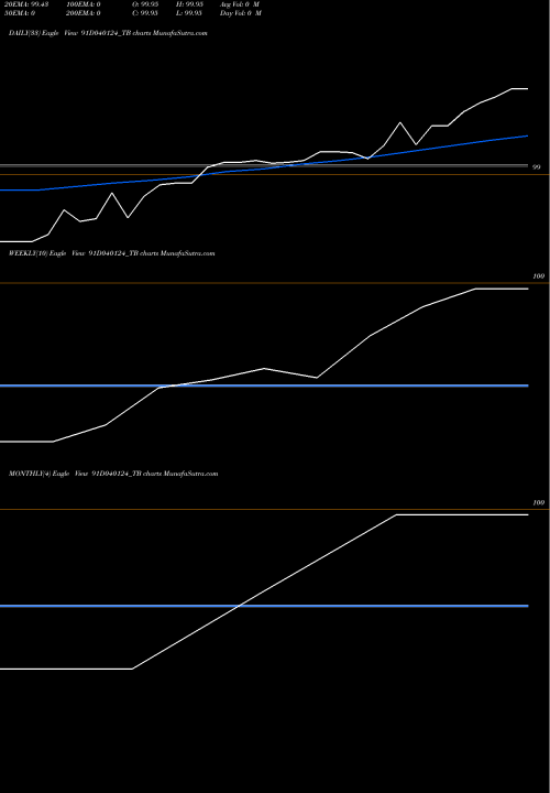 Trend of Goi Tbill 91D040124_TB TrendLines Goi Tbill 91d-04/01/24 91D040124_TB share NSE Stock Exchange 