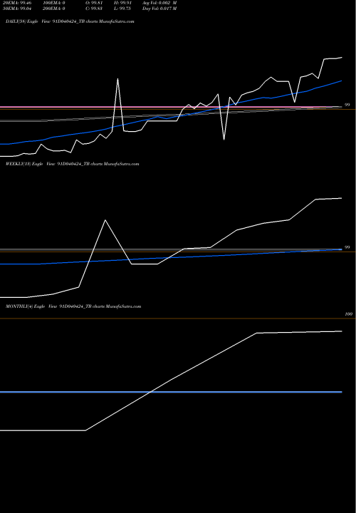 Trend of Goi Tbill 91D040424_TB TrendLines Goi Tbill 91d-04/04/24 91D040424_TB share NSE Stock Exchange 