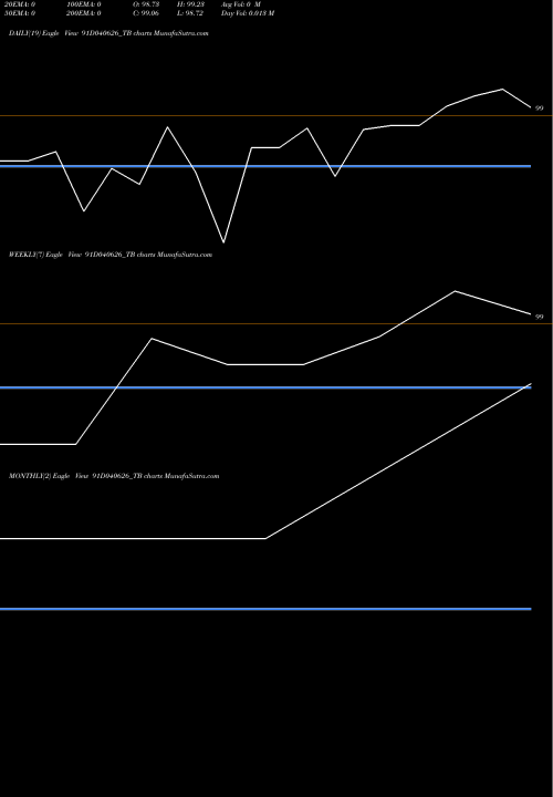 Trend of Goi Tbill 91D040626_TB TrendLines Goi Tbill 91d-04/06/26 91D040626_TB share NSE Stock Exchange 