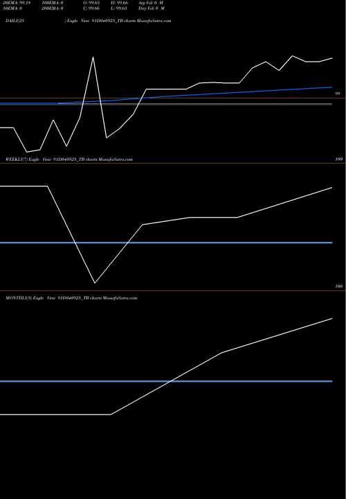 Trend of Goi Tbill 91D040925_TB TrendLines Goi Tbill 91d-04/09/25 91D040925_TB share NSE Stock Exchange 
