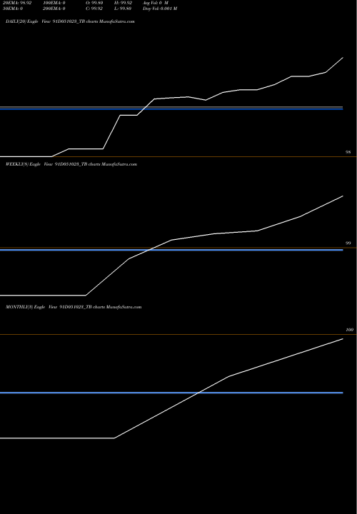 Trend of Goi Tbill 91D051023_TB TrendLines Goi Tbill 91d-05/10/23 91D051023_TB share NSE Stock Exchange 