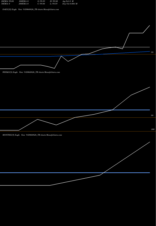 Trend of Goi Tbill 91D060826_TB TrendLines Goi Tbill 91d-06/08/26 91D060826_TB share NSE Stock Exchange 