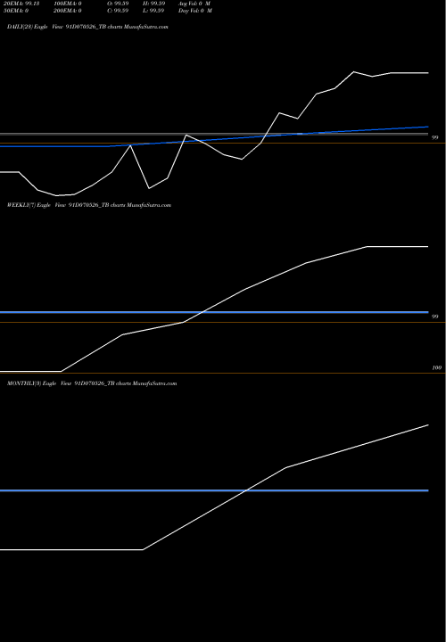 Trend of Goi Tbill 91D070526_TB TrendLines Goi Tbill 91d-07/05/26 91D070526_TB share NSE Stock Exchange 