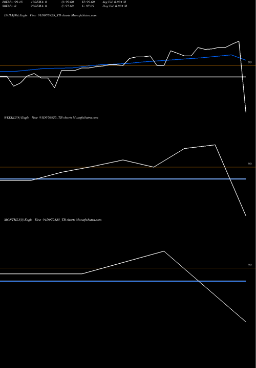 Trend of Goi Tbill 91D070825_TB TrendLines Goi Tbill 91d-07/08/25 91D070825_TB share NSE Stock Exchange 