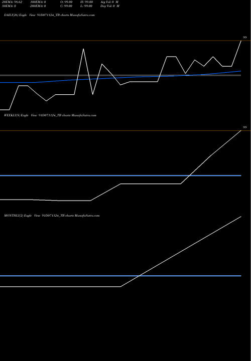 Trend of Goi Tbill 91D071124_TB TrendLines Goi Tbill 91d-07/11/24 91D071124_TB share NSE Stock Exchange 