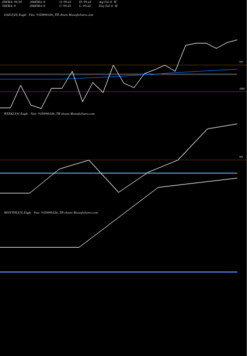 Trend of Goi Tbill 91D080126_TB TrendLines Goi Tbill 91d-08/01/26 91D080126_TB share NSE Stock Exchange 
