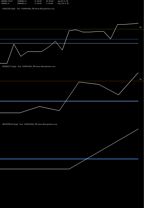 Trend of Goi Tbill 91D081026_TB TrendLines Goi Tbill 91d-08/10/26 91D081026_TB share NSE Stock Exchange 