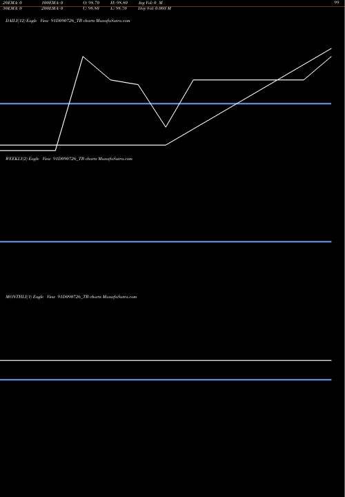 Trend of Goi Tbill 91D090726_TB TrendLines Goi Tbill 91d-09/07/26 91D090726_TB share NSE Stock Exchange 