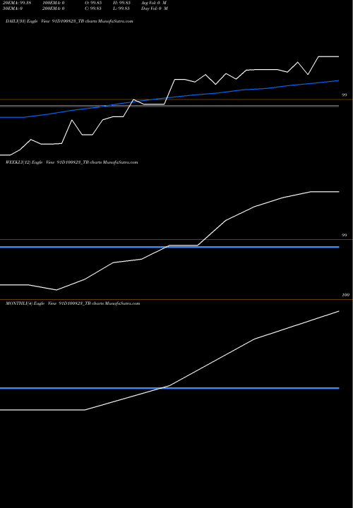 Trend of Goi Tbill 91D100823_TB TrendLines Goi Tbill 91d-10/08/23 91D100823_TB share NSE Stock Exchange 