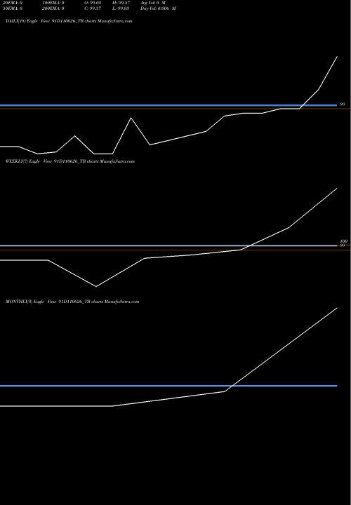 Trend of Goi Tbill 91D110626_TB TrendLines Goi Tbill 91d-11/06/26 91D110626_TB share NSE Stock Exchange 