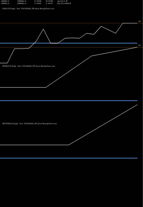 Trend of Goi Tbill 91D120226_TB TrendLines Goi Tbill 91d-12/02/26 91D120226_TB share NSE Stock Exchange 