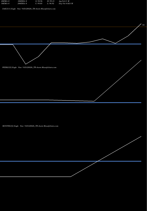 Trend of Goi Tbill 91D120326_TB TrendLines Goi Tbill 91d-12/03/26 91D120326_TB share NSE Stock Exchange 