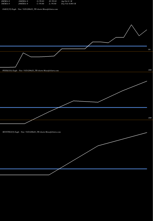 Trend of Goi Tbill 91D120625_TB TrendLines Goi Tbill 91d-12/06/25 91D120625_TB share NSE Stock Exchange 