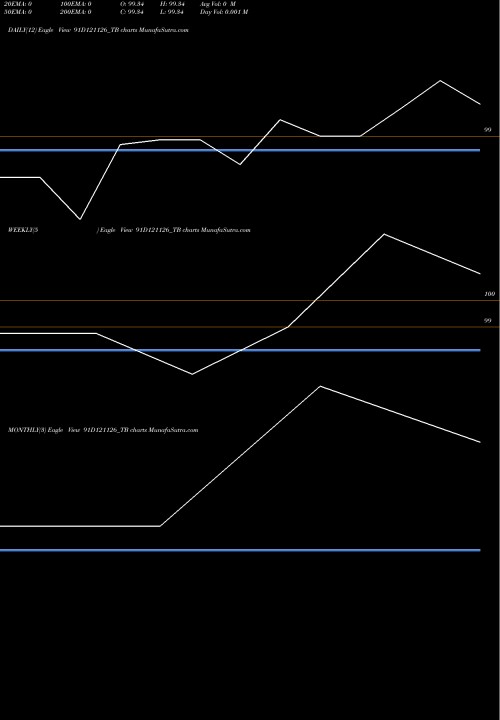 Trend of Goi Tbill 91D121126_TB TrendLines Goi Tbill 91d-12/11/26 91D121126_TB share NSE Stock Exchange 