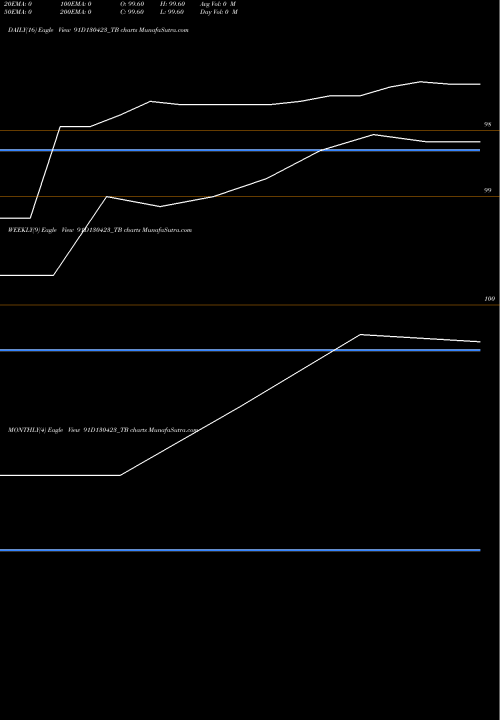 Trend of Goi Tbill 91D130423_TB TrendLines Goi Tbill 91d-13/04/23 91D130423_TB share NSE Stock Exchange 