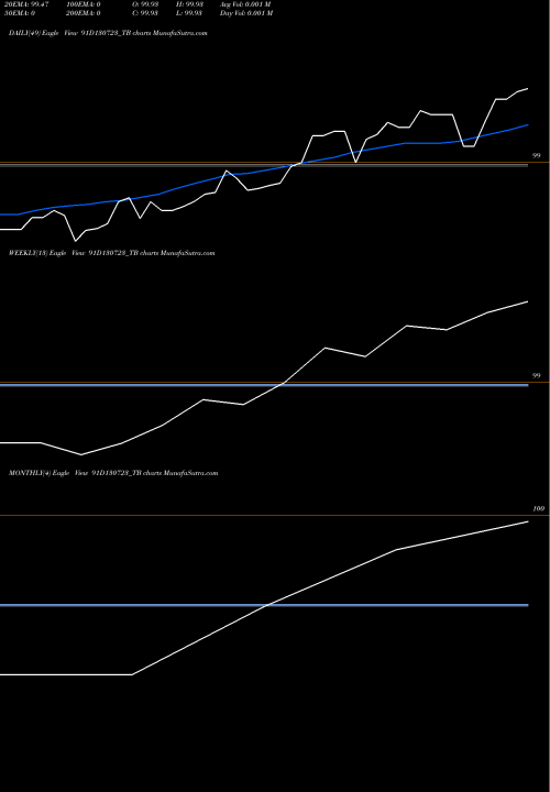 Trend of Goi Tbill 91D130723_TB TrendLines Goi Tbill 91d-13/07/23 91D130723_TB share NSE Stock Exchange 