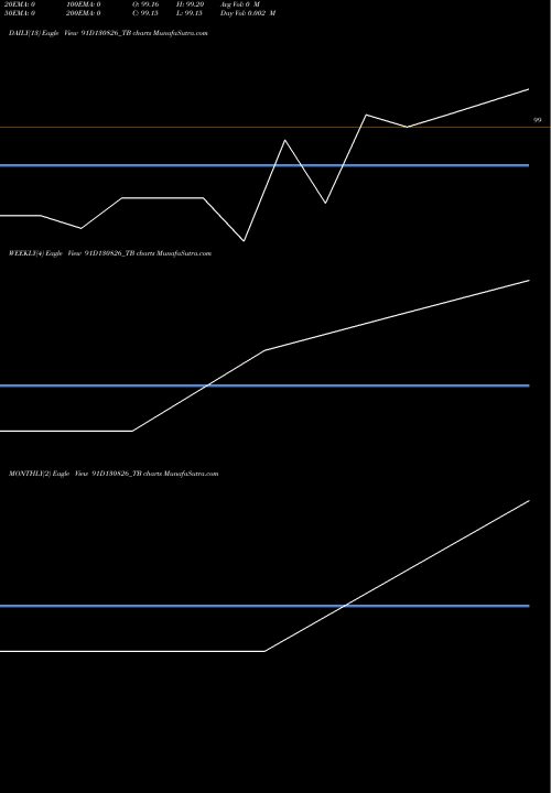 Trend of Goi Tbill 91D130826_TB TrendLines Goi Tbill 91d-13/08/26 91D130826_TB share NSE Stock Exchange 