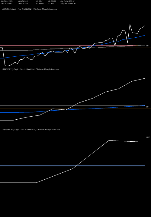 Trend of Goi Tbill 91D140324_TB TrendLines Goi Tbill 91d-14/03/24 91D140324_TB share NSE Stock Exchange 