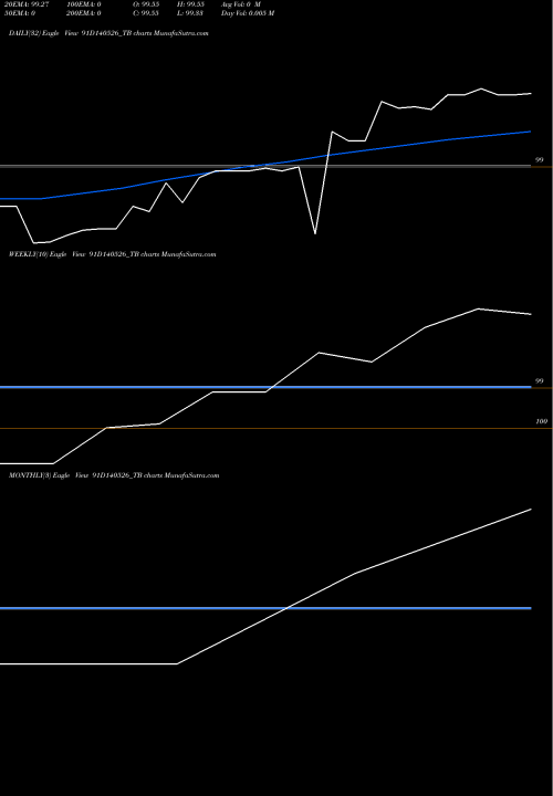 Trend of Goi Tbill 91D140526_TB TrendLines Goi Tbill 91d-14/05/26 91D140526_TB share NSE Stock Exchange 