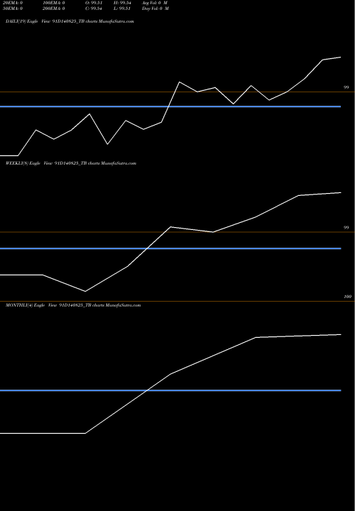 Trend of Goi Tbill 91D140825_TB TrendLines Goi Tbill 91d-14/08/25 91D140825_TB share NSE Stock Exchange 