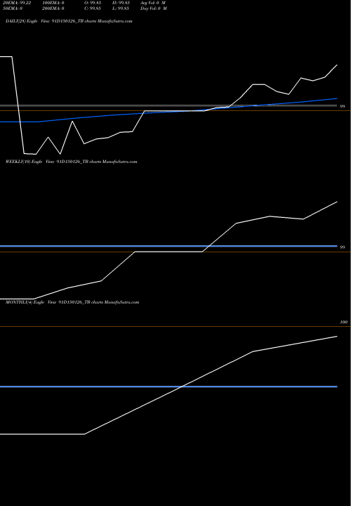 Trend of Goi Tbill 91D150126_TB TrendLines Goi Tbill 91d-15/01/26 91D150126_TB share NSE Stock Exchange 